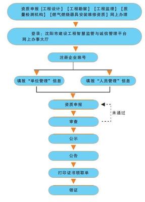 「提示」建设工程企业资质网上办省时三分之二