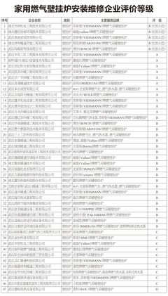 武汉市燃气事业发展中心关于全市燃气燃烧器具安装维修企业 2020年售后服务质量评价结果的通告