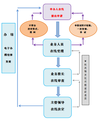 高碑店市人民政府--城建交通股燃气燃烧器具安装、维修企业资质延续流程图